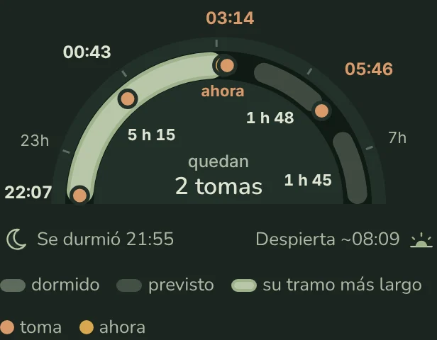 El reloj de MelonApp a las 03:00. La noche: de 21:55 a 08:09, con tomas hacia las 22:07, 00:43, 03:14, 05:46; su tramo más largo, de 21:55 a 03:10.