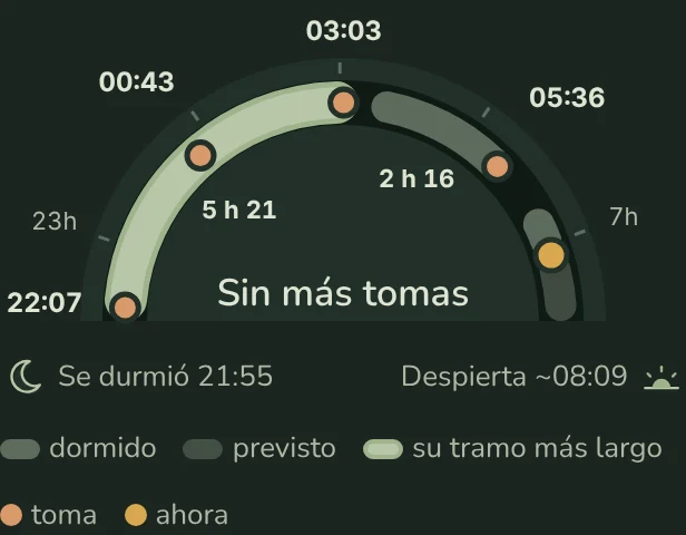 El reloj de MelonApp a las 07:00. La noche: de 21:55 a 08:09, con tomas hacia las 22:07, 00:43, 03:03, 05:36; su tramo más largo, de 21:55 a 03:16.