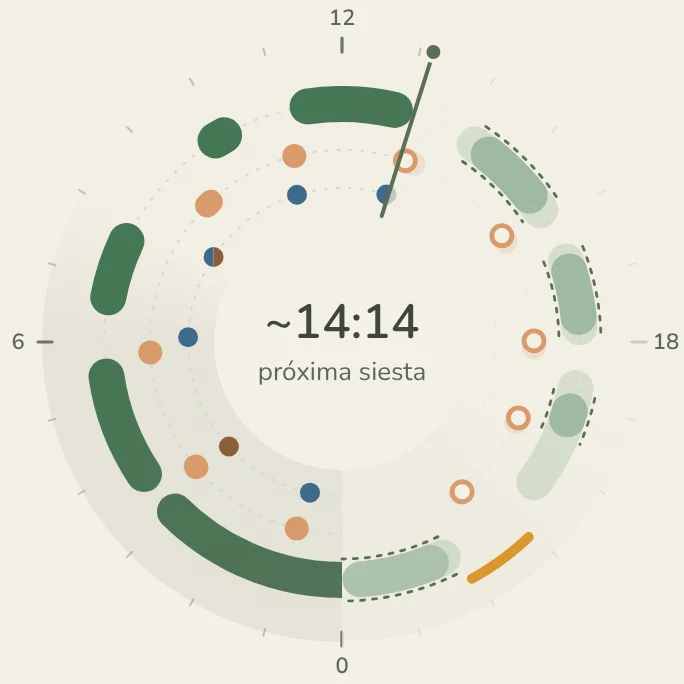 El reloj de MelonApp a las 13:00. Reloj del día: 10 h 35 min de sueño, 5 tomas y 6 pañales.