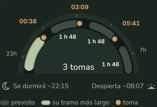 El reloj de MelonApp a las 21:00. La noche: de 22:05 a 08:07, con tomas hacia las 00:38, 03:09, 05:41; su tramo más largo, de 22:15 a 00:33.